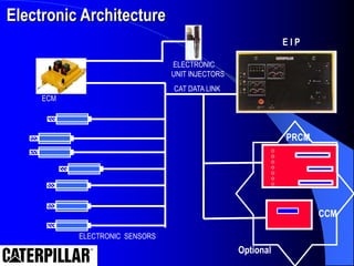 Electronic Architecture
ECM
E I P
ELECTRONIC
UNIT INJECTORS
ELECTRONIC SENSORS
CCM
PRCM
CAT DATA LINK
Optional
 