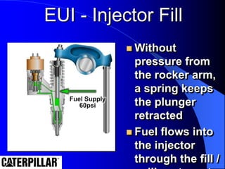 EUI - Injector Fill
 Without
pressure from
the rocker arm,
a spring keeps
the plunger
retracted
 Fuel flows into
the injector
through the fill /
 