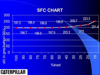 SFC CHART
251.4
223.3
215
209.7
203.3
199.9
197.9
196.8
196.5
196.4
196.7
197.2
0
50
100
150
200
250
300 100
90
80
75
70
60
50
40
30
25
20
10
%load
sfc
in
gms/kwh(+/-3%)
 