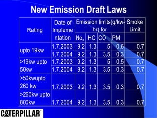 New Emission Draft Laws
Smoke
Limit
Nox HC CO PM
1.7.2003 9.2 1.3 5 0.6 0.7
1.7.2004 9.2 1.3 3.5 0.3 0.7
1.7.2003 9.2 1.3 5 0.5 0.7
1.7.2004 9.2 1.3 3.5 0.3 0.7
>50kwupto
260 kw 1.7.2003 9.2 1.3 3.5 0.3 0.7
>260kw upto
800kw 1.7.2004 9.2 1.3 3.5 0.3 0.7
>19kw upto
50kw
Rating
Date of
Impleme
ntation
Emission limits(g/kw-
hr) for
upto 19kw
 