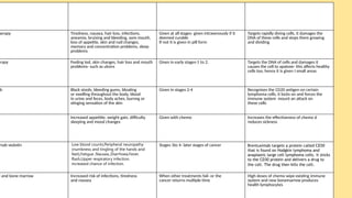 ment Side Effects Stage of Cancer they are given
at
What they do
herapy Tiredness, nausea, hair loss, infections,
aneamia, bruising and bleeding, sore mouth,
loss of appetite, skin and nail changes,
memory and concentration problems, sleep
problems
Given at all stages- given intravenously if it
deemed curable
If not it is given in pill form
Targets rapidly diving cells, it damages the
DNA of these cells and stops them growing
and dividing
erapy Feeling ted, skin changes, hair loss and mouth
problems- such as ulcers
Given in early stages-1 to 2. Targets the DNA of cells and damages it
causes the cell to apatose- this affects healthy
cells too, hence it is given I small areas
b Black stools, bleeding gums, bloating
or swelling throughout the body, blood
in urine and feces, body aches, burnng or
stinging sensation of the skin
Given in stages 2-4 Recognises the CD20 antigen on certain
lymphoma cells, it locks on and forces the
immune system mount an attack on
these cells
Increased appetitie, weight gain, difficulty
sleeping and mood changes
Given with chemo Increases the effectiveness of chemo d
reduces sickness
mab vedotin Stages 3to 4- later stages of cancer Brentuximab targets a protein called CD30
that is found on Hodgkin lymphoma and
anaplastic large cell lymphoma cells. it sticks
to the CD30 protein and delivers a drug to
the cell. The drug then kills the cell.
l and bone marrow Increased risk of infections, tiredness
and nausea
When other treatments fail- or the
cancer returns multiple time
High doses of chemo wipe existing immune
system and new bonemarrow produces
health lymphocytes
Low blood counts,Peripheral neuropathy
(numbness and tingling of the hands and
feet),Fatigue ,Nausea.,Diarrhoea.Fever.
Rash,Upper respiratory infection.
increased chance of infection.
 