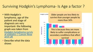 Surviving Hodgkin’s Lymphoma- Is Age a factor ?
• With Hodgkin's
lymphoma, age of the
patient and stage of
diagnosis are very
important- the following
graph was taken from
Hodgkin lymphoma surviv
al statistics | Cancer Rese
arch UK
• Describe what the data
shows
Older people are less likely to
survive than younger people by
more than 50%
This is because they are more
likely to suffer complications or
secondary conditions that affect
survival
 