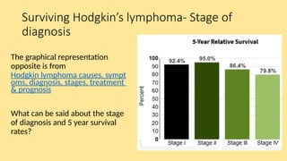 Surviving Hodgkin’s lymphoma- Stage of
diagnosis
The graphical representation
opposite is from
Hodgkin lymphoma causes, sympt
oms, diagnosis, stages, treatment
& prognosis
What can be said about the stage
of diagnosis and 5 year survival
rates?
 