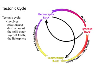 Tectonic Cycle
Tectonic cycle:
• Involves
creation and
destruction of
the solid outer
layer of Earth,
the lithosphere
 