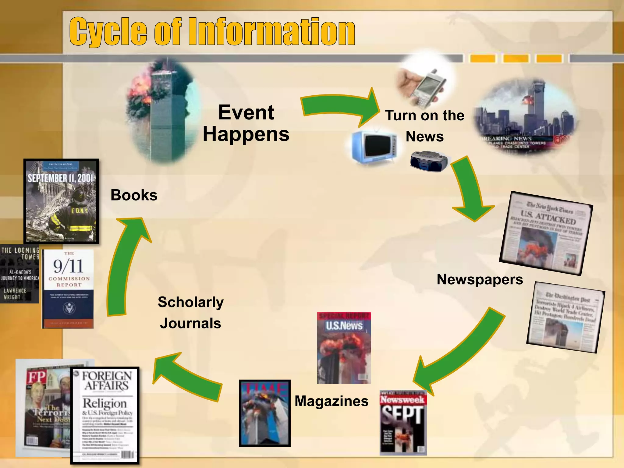 Turn on the
News
Newspapers
Magazines
Scholarly
Journals
Event
Happens
Books
 