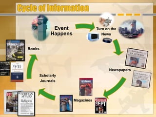 Turn on the
News
Newspapers
Magazines
Scholarly
Journals
Event
Happens
Books
 