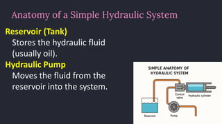 preencoded.png
Anatomy of a Simple Hydraulic System
Reservoir (Tank)
Stores the hydraulic fluid
(usually oil).
Hydraulic Pump
Moves the fluid from the
reservoir into the system.
 