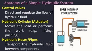 preencoded.png
Anatomy of a Simple Hydraulic System
Control Valves
Direct and regulate the flow of
hydraulic fluid.
Hydraulic Cylinder (Actuator)
Moves the load or performs
the work (e.g., lifting,
pushing).
Hydraulic Hoses/Pipes
Transport the hydraulic fluid
between components
 