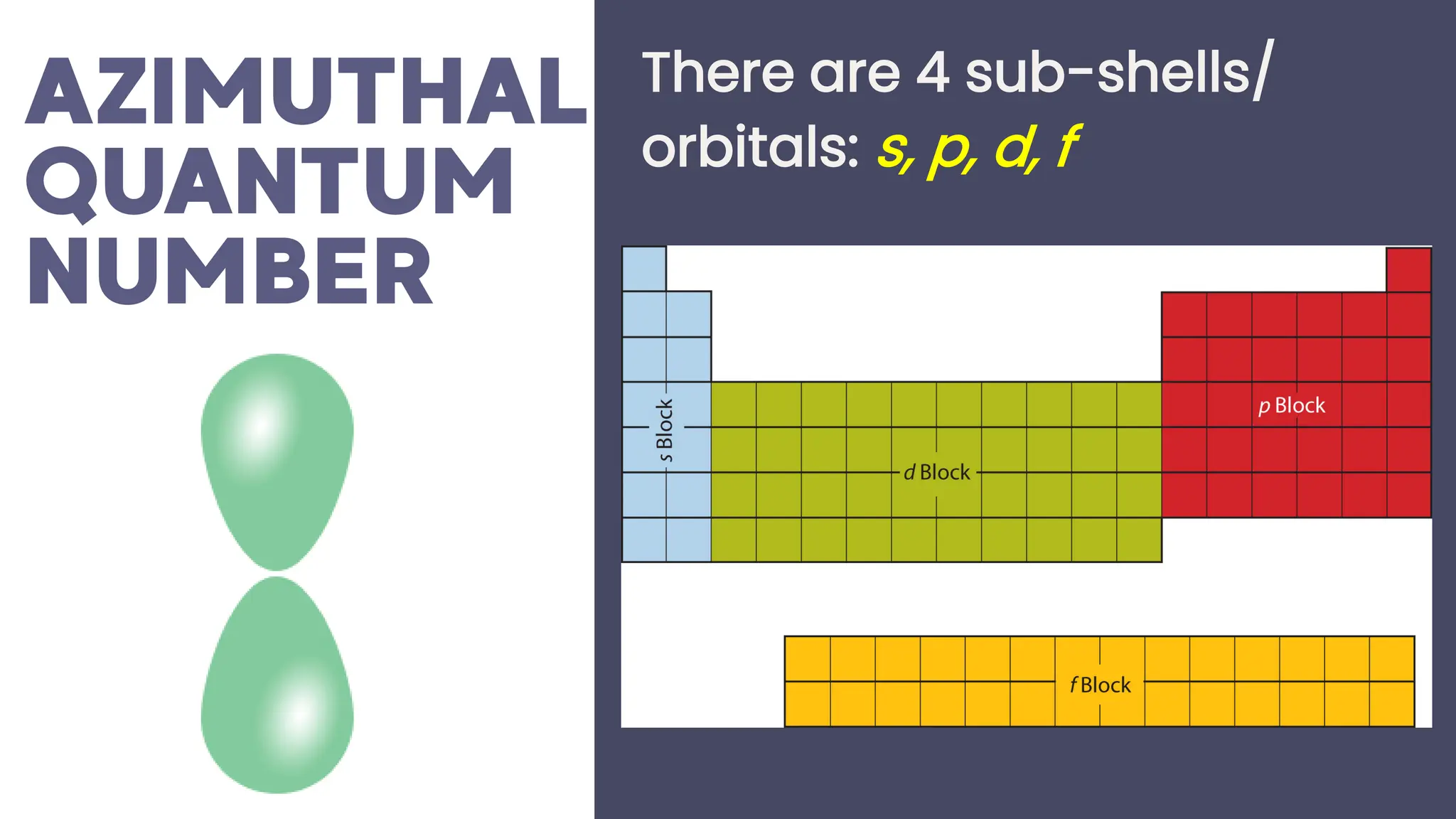 There are 4 sub-shells/
orbitals: s, p, d, f
 