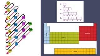 Physical Science: Lesson 4 - Quantum Numbers | PDF