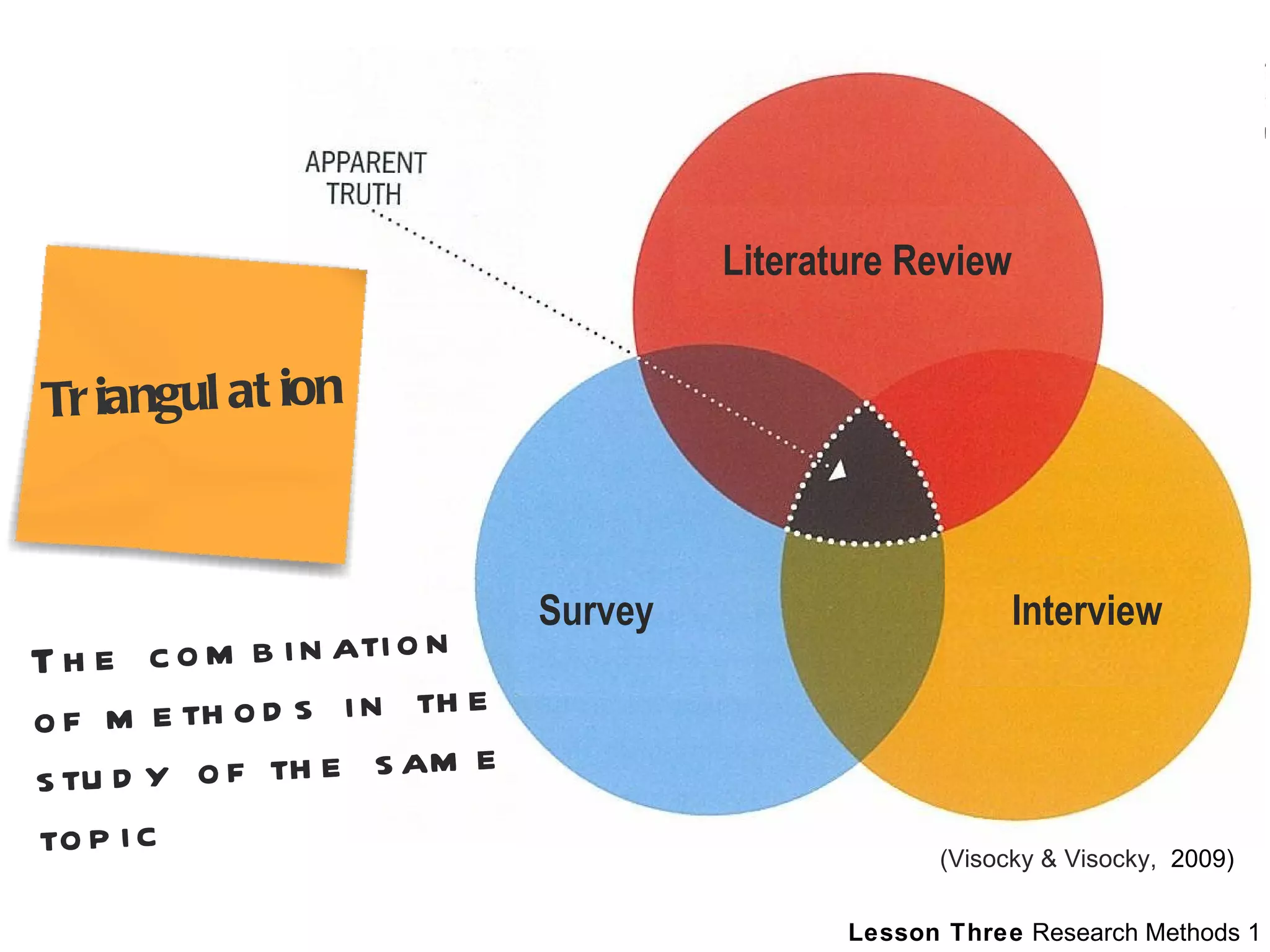Photo Ethnography Study Literature Review Questionnaire Literature Review Interview Survey The combination of methods in the study of the same topic (Visocky & Visocky,   2009) Triangulation 