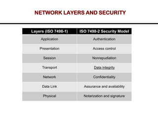 NETWORK LAYERS AND SECURITY
Layers (ISO 7498-1) ISO 7498-2 Security Model
Application Authentication
Presentation Access control
Session Nonrepudiation
Transport Data integrity
Network Confidentiality
Data Link Assurance and availability
Physical Notarization and signature
 