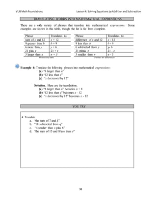 VUB Math Foundations Lesson4: SolvingEquationsbyAdditionandSubtraction
38
There are a wide variety of phrases that translate into mathematical expressions. Some
examples are shown in this table, though the list is far from complete.
Phrase Translates to: Phrase Translates to:
sum of x and 12 x + 12 difference of x and 12 x - 12
9 greater than b b + 9 9 less than b b - 9
6 more than y y + 6 6 subtracted from y y- 6
21 plus z 21 + z 21 minus z 21 - z
3 larger than n n + 3 3 smaller than n n - 3
Phrases are sums Phrases are differences
Example 4: Translate the following phrases into mathematical expressions:
(a) “8 larger than n”
(b) “12 less than z”
(c) “x decreased by 12”
Solution. Here are the translations.
(a) “8 larger than n” becomes n + 8
(b) “12 less than z” becomes z - 12
(c) “x decreased by 12” becomes x - 12
TRANSLATING WORDS INTO MATHEMATICAL EXPRESSIONS
YOU TRY
4. Translate
a. “the sum of 7 and k”
b. “18 subtracted from q”
c. “4 smaller than x plus 6”
d. “the sum of 15 and 8 less than a”
 