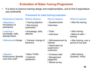 15
Evaluation of Sales Training Programme
• It is done to improve training design and implementation, and to find if expenditure
was worthwhile
Framework for sales training evaluation:
Outcomes to measure
• Reactions /
Perceptions of
participants
What to measure
• Training objective
• Was training
worthwhile?
• Knowledge, skills,
attitudes
How to measure
• Questionnaires
•interviews
When to measure
• After the training
• Learning –
knowledge, skills,
attitudes learnt
• Tests
• Interviews
• After training
• Before & after –
training
• After training, over a
period of one year
• Behavioural change • Trainees’ change of
behaviour
• Self-assessment by
trainees
• Observation by
supervisors /
customers
• Company data
• Management
judgement
• Market survey
• Results –
Performance; Benefits
more than cost?
• Sales, Profits
• Customer
satisfaction
• After training,
Quarterly, Yearly
 