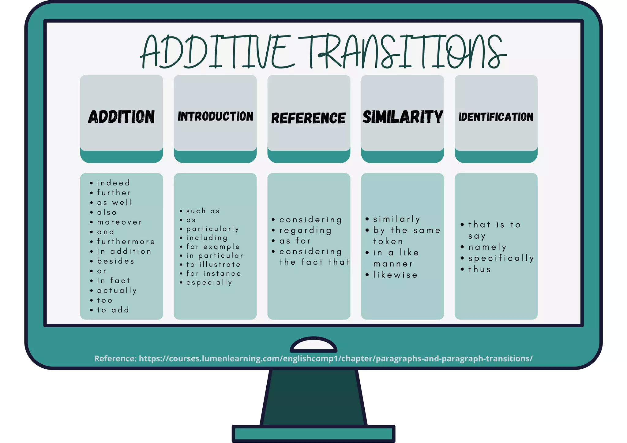 i n d e e d
f u r t h e r
a s w e l l
a l s o
m o r e o v e r
a n d
f u r t h e r m o r e
i n a d d i t i o n
b e s i d e s
o r
i n f a c t
a c t u a l l y
t o o
t o a d d
s u c h a s
a s
p a r t i c u l a r l y
i n c l u d i n g
f o r e x a m p l e
i n p a r t i c u l a r
t o i l l u s t r a t e
f o r i n s t a n c e
e s p e c i a l l y
c o n s i d e r i n g
r e g a r d i n g
a s f o r
c o n s i d e r i n g
t h e f a c t t h a t
s i m i l a r l y
b y t h e s a m e
t o k e n
i n a l i k e
m a n n e r
l i k e w i s e
t h a t i s t o
s a y
n a m e l y
s p e c i f i c a l l y
t h u s
ADDITIVE TRANSITIONS
ADDITION INTRODUCTION REFERENCE SIMILARITY IDENTIFICATION
Reference: https://courses.lumenlearning.com/englishcomp1/chapter/paragraphs-and-paragraph-transitions/
 