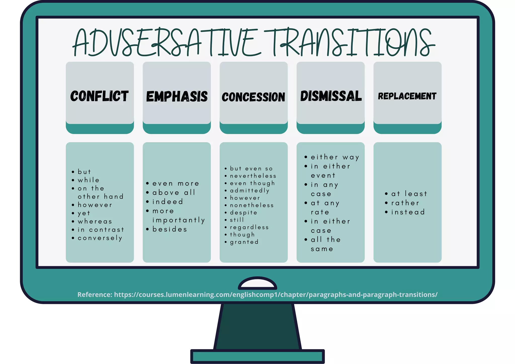 b u t
w h i l e
o n t h e
o t h e r h a n d
h o w e v e r
y e t
w h e r e a s
i n c o n t r a s t
c o n v e r s e l y
e v e n m o r e
a b o v e a l l
i n d e e d
m o r e
i m p o r t a n t l y
b e s i d e s
b u t e v e n s o
n e v e r t h e l e s s
e v e n t h o u g h
a d m i t t e d l y
h o w e v e r
n o n e t h e l e s s
d e s p i t e
s t i l l
r e g a r d l e s s
t h o u g h
g r a n t e d
e i t h e r w a y
i n e i t h e r
e v e n t
i n a n y
c a s e
a t a n y
r a t e
i n e i t h e r
c a s e
a l l t h e
s a m e
a t l e a s t
r a t h e r
i n s t e a d
ADVSERSATIVE TRANSITIONS
CONFLICT EMPHASIS CONCESSION DISMISSAL REPLACEMENT
Reference: https://courses.lumenlearning.com/englishcomp1/chapter/paragraphs-and-paragraph-transitions/
 