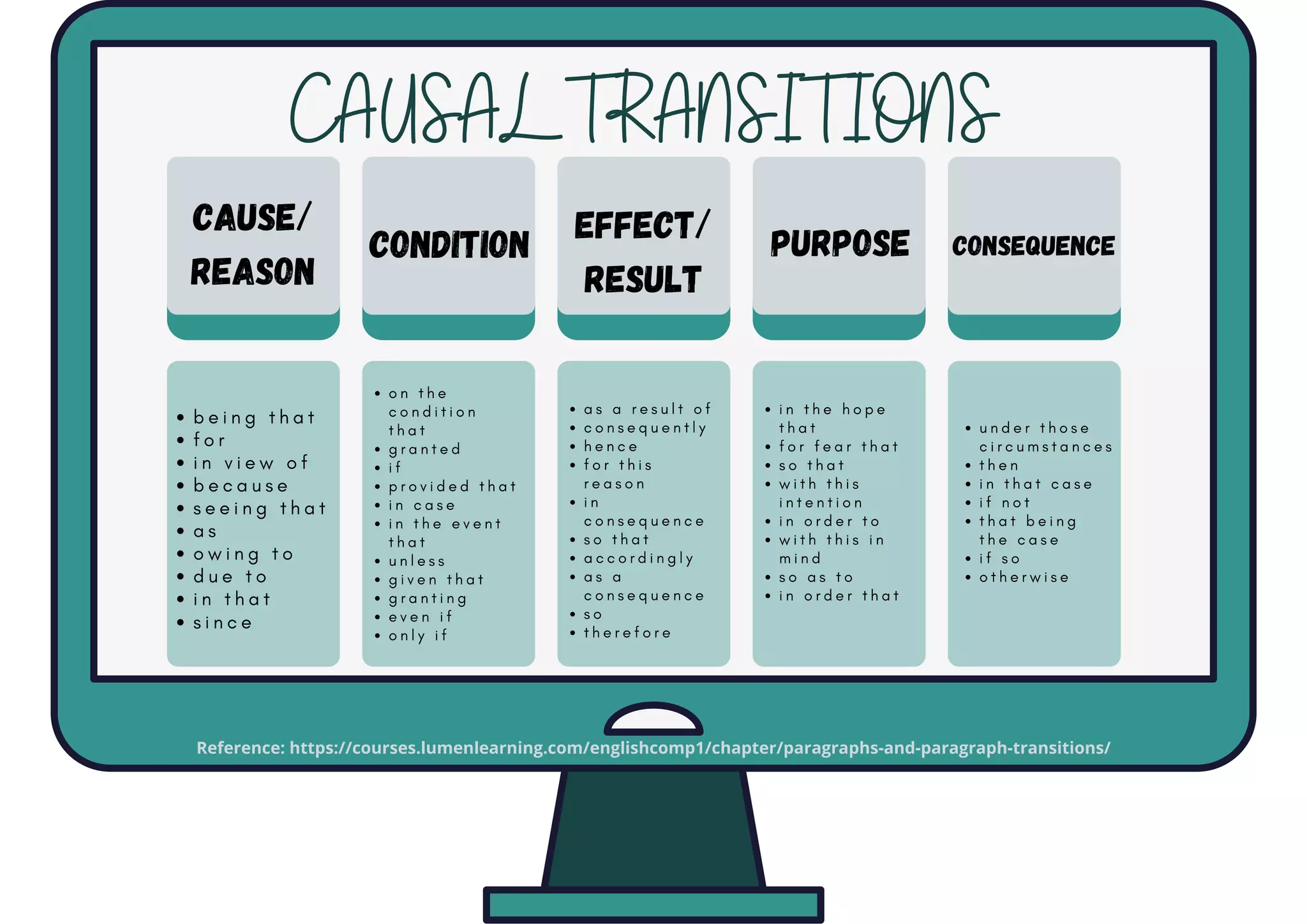 b e i n g t h a t
f o r
i n v i e w o f
b e c a u s e
s e e i n g t h a t
a s
o w i n g t o
d u e t o
i n t h a t
s i n c e
o n t h e
c o n d i t i o n
t h a t
g r a n t e d
i f
p r o v i d e d t h a t
i n c a s e
i n t h e e v e n t
t h a t
u n l e s s
g i v e n t h a t
g r a n t i n g
e v e n i f
o n l y i f
a s a r e s u l t o f
c o n s e q u e n t l y
h e n c e
f o r t h i s
r e a s o n
i n
c o n s e q u e n c e
s o t h a t
a c c o r d i n g l y
a s a
c o n s e q u e n c e
s o
t h e r e f o r e
i n t h e h o p e
t h a t
f o r f e a r t h a t
s o t h a t
w i t h t h i s
i n t e n t i o n
i n o r d e r t o
w i t h t h i s i n
m i n d
s o a s t o
i n o r d e r t h a t
u n d e r t h o s e
c i r c u m s t a n c e s
t h e n
i n t h a t c a s e
i f n o t
t h a t b e i n g
t h e c a s e
i f s o
o t h e r w i s e
CAUSAL TRANSITIONS
CAUSE/
REASON
CONDITION EFFECT/
RESULT
PURPOSE CONSEQUENCE
Reference: https://courses.lumenlearning.com/englishcomp1/chapter/paragraphs-and-paragraph-transitions/
 