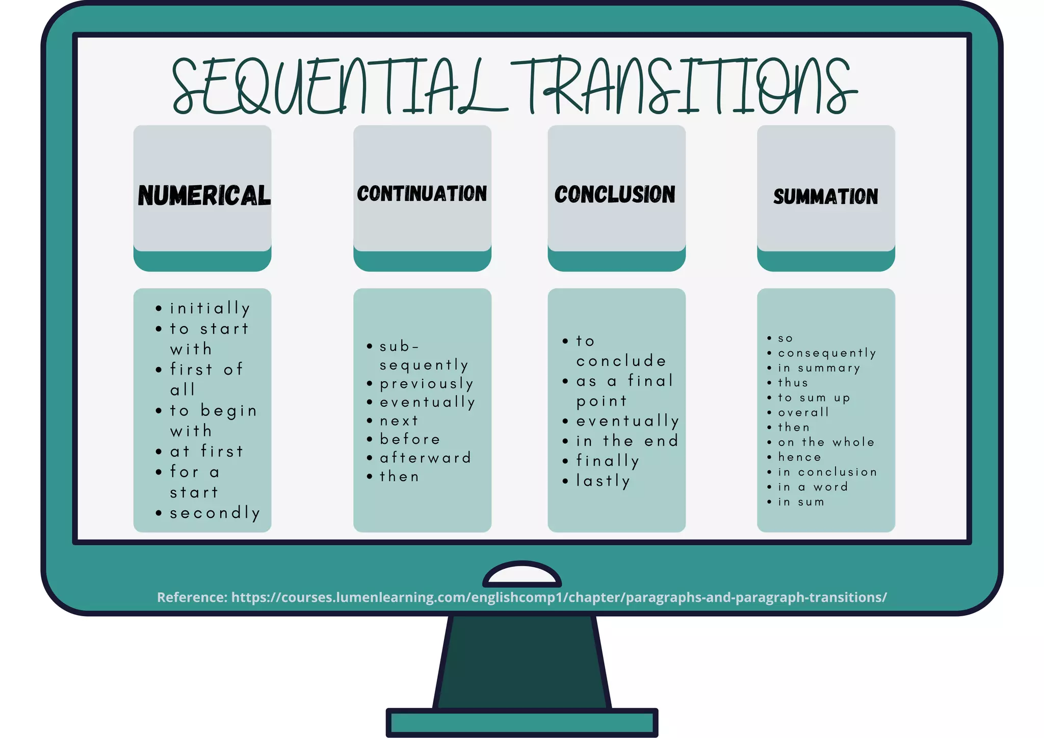 i n i t i a l l y
t o s t a r t
w i t h
f i r s t o f
a l l
t o b e g i n
w i t h
a t f i r s t
f o r a
s t a r t
s e c o n d l y
s u b -
s e q u e n t l y
p r e v i o u s l y
e v e n t u a l l y
n e x t
b e f o r e
a f t e r w a r d
t h e n
t o
c o n c l u d e
a s a f i n a l
p o i n t
e v e n t u a l l y
i n t h e e n d
f i n a l l y
l a s t l y
s o
c o n s e q u e n t l y
i n s u m m a r y
t h u s
t o s u m u p
o v e r a l l
t h e n
o n t h e w h o l e
h e n c e
i n c o n c l u s i o n
i n a w o r d
i n s u m
SEQUENTIAL TRANSITIONS
NUMERICAL Continuation Conclusion SUMMATION
Reference: https://courses.lumenlearning.com/englishcomp1/chapter/paragraphs-and-paragraph-transitions/
 