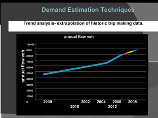 Comprehensive Transport Planning and Travel Demand Forecasting for ...