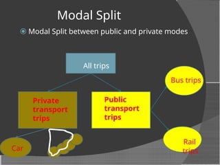 Comprehensive Transport Planning and Travel Demand Forecasting for ...