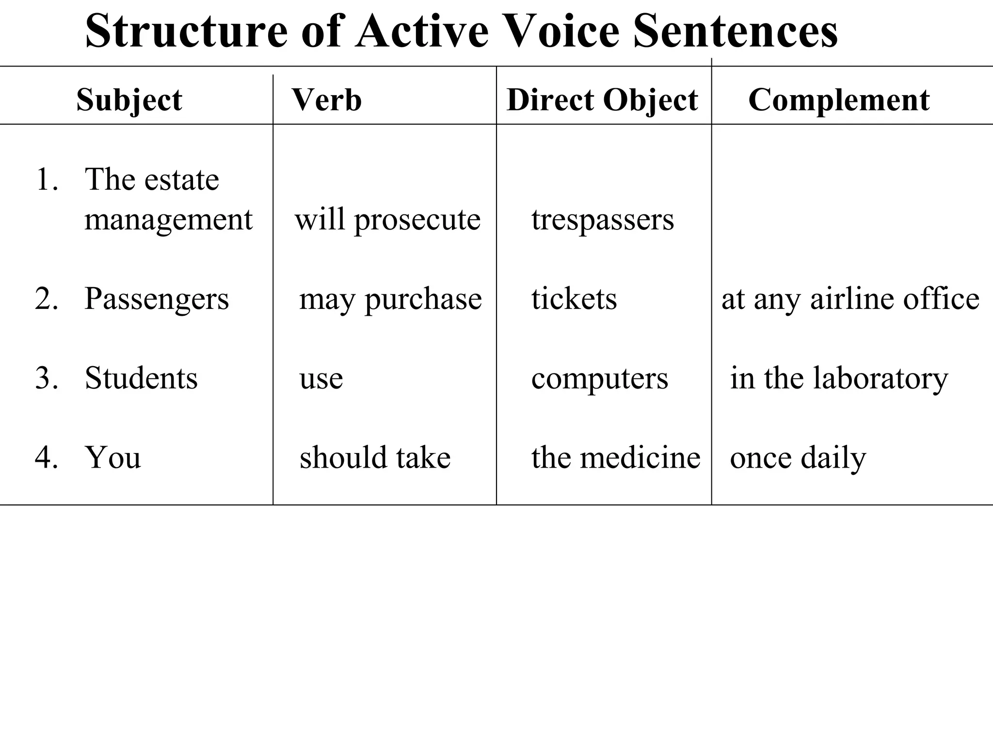 Structure of Active Voice Sentences
Subject Verb Direct Object Complement
1. The estate
management will prosecute trespassers
2. Passengers may purchase tickets at any airline office
3. Students use computers in the laboratory
4. You should take the medicine once daily
 
