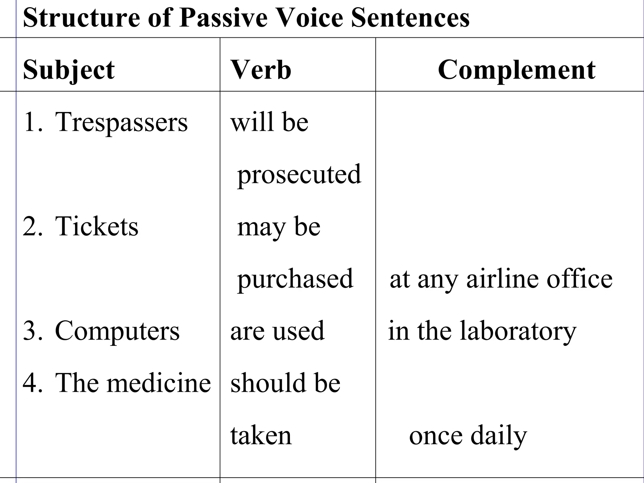 Structure of Passive Voice Sentences
Subject Verb Complement
1. Trespassers will be
prosecuted
2. Tickets may be
purchased at any airline office
3. Computers are used in the laboratory
4. The medicine should be
taken once daily
 