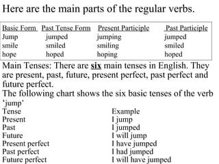 Here are the main parts of the regular verbs.
Basic Form Past Tense Form Present Participle Past Participle
Jump jumped jumping jumped
smile smiled smiling smiled
hope hoped hoping hoped
Main Tenses: There are six main tenses in English. They
are present, past, future, present perfect, past perfect and
future perfect.
The following chart shows the six basic tenses of the verb
‘jump’
Tense Example
Present I jump
Past I jumped
Future I will jump
Present perfect I have jumped
Past perfect I had jumped
Future perfect I will have jumped
 