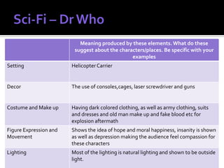 Meaning produced by these elements. What do these
                         suggest about the characters/places. Be specific with your
                                                examples
Setting                 Helicopter Carrier


Decor                   The use of consoles,cages, laser screwdriver and guns


Costume and Make up     Having dark colored clothing, as well as army clothing, suits
                        and dresses and old man make up and fake blood etc for
                        explosion aftermath
Figure Expression and   Shows the idea of hope and moral happiness, insanity is shown
Movement                as well as depression making the audience feel compassion for
                        these characters
Lighting                Most of the lighting is natural lighting and shown to be outside
                        light.
 