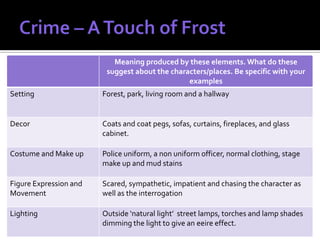 Meaning produced by these elements. What do these
                         suggest about the characters/places. Be specific with your
                                                examples
Setting                 Forest, park, living room and a hallway


Decor                   Coats and coat pegs, sofas, curtains, fireplaces, and glass
                        cabinet.

Costume and Make up     Police uniform, a non uniform officer, normal clothing, stage
                        make up and mud stains

Figure Expression and   Scared, sympathetic, impatient and chasing the character as
Movement                well as the interrogation

Lighting                Outside ‘natural light’ street lamps, torches and lamp shades
                        dimming the light to give an eeire effect.
 