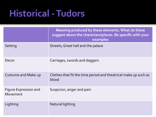 Meaning produced by these elements. What do these
                         suggest about the characters/places. Be specific with your
                                                examples
Setting                 Streets, Great hall and the palace


Decor                   Carriages, swords and daggers


Costume and Make up     Clothes that fit the time period and theatrical make up such as
                        blood

Figure Expression and   Suspicion, anger and pain
Movement

Lighting                Natural lighting
 