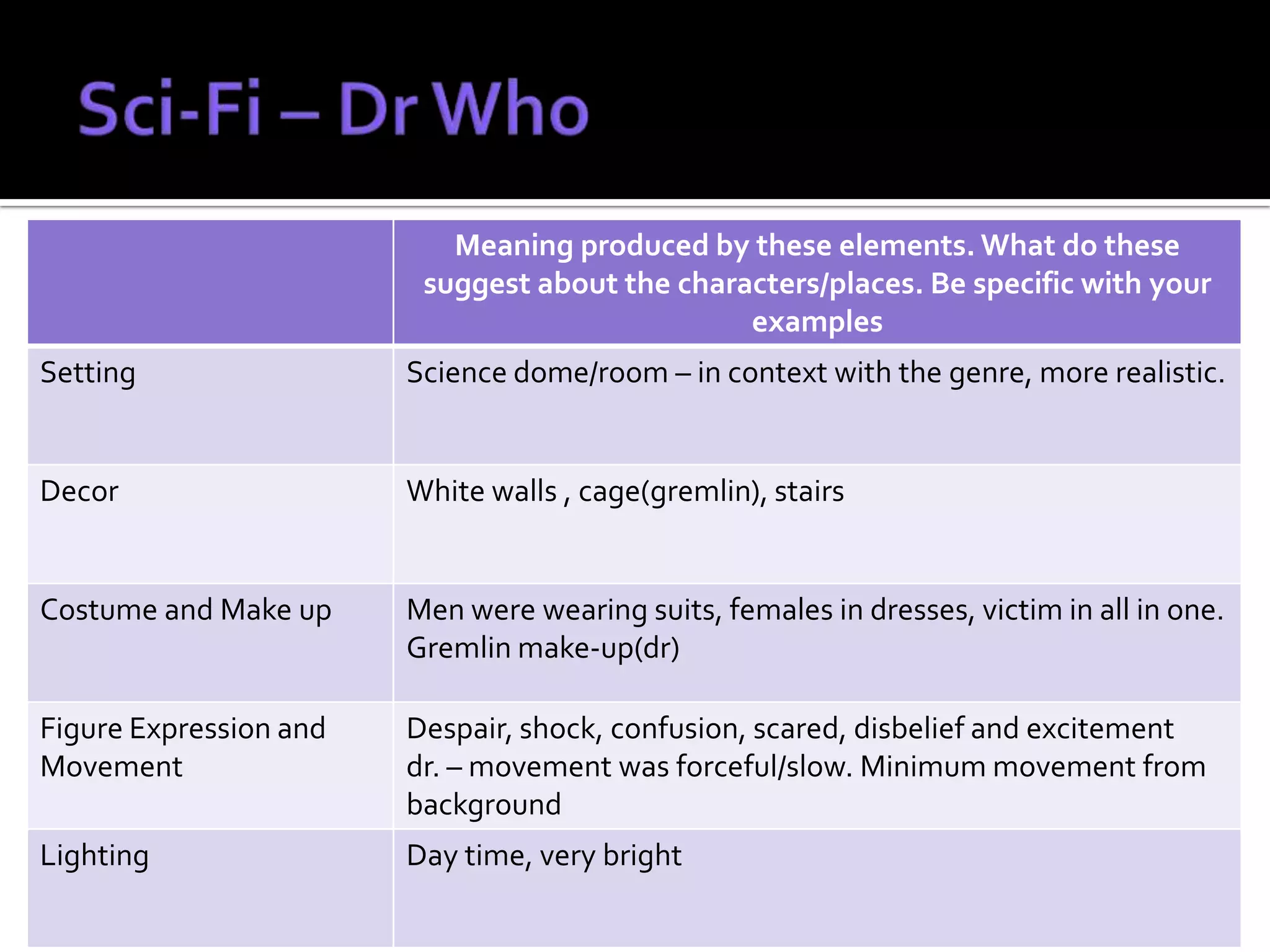 Meaning produced by these elements. What do these
                         suggest about the characters/places. Be specific with your
                                                examples
Setting                 Science dome/room – in context with the genre, more realistic.


Decor                   White walls , cage(gremlin), stairs


Costume and Make up     Men were wearing suits, females in dresses, victim in all in one.
                        Gremlin make-up(dr)

Figure Expression and   Despair, shock, confusion, scared, disbelief and excitement
Movement                dr. – movement was forceful/slow. Minimum movement from
                        background
Lighting                Day time, very bright
 