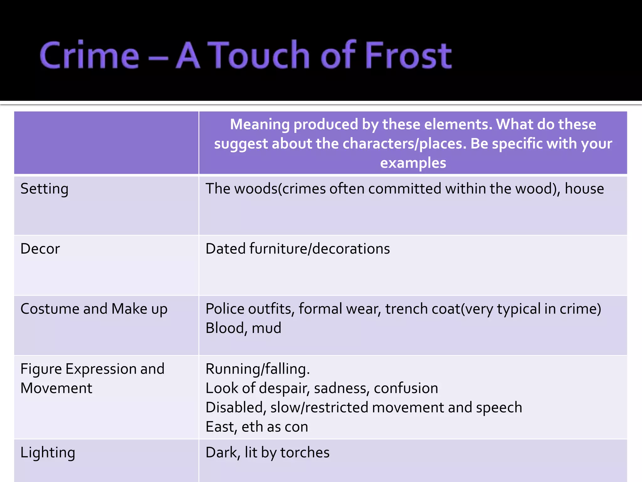 Meaning produced by these elements. What do these
                         suggest about the characters/places. Be specific with your
                                                examples
Setting                 The woods(crimes often committed within the wood), house


Decor                   Dated furniture/decorations


Costume and Make up     Police outfits, formal wear, trench coat(very typical in crime)
                        Blood, mud

Figure Expression and   Running/falling.
Movement                Look of despair, sadness, confusion
                        Disabled, slow/restricted movement and speech
                        East, eth as con
Lighting                Dark, lit by torches
 