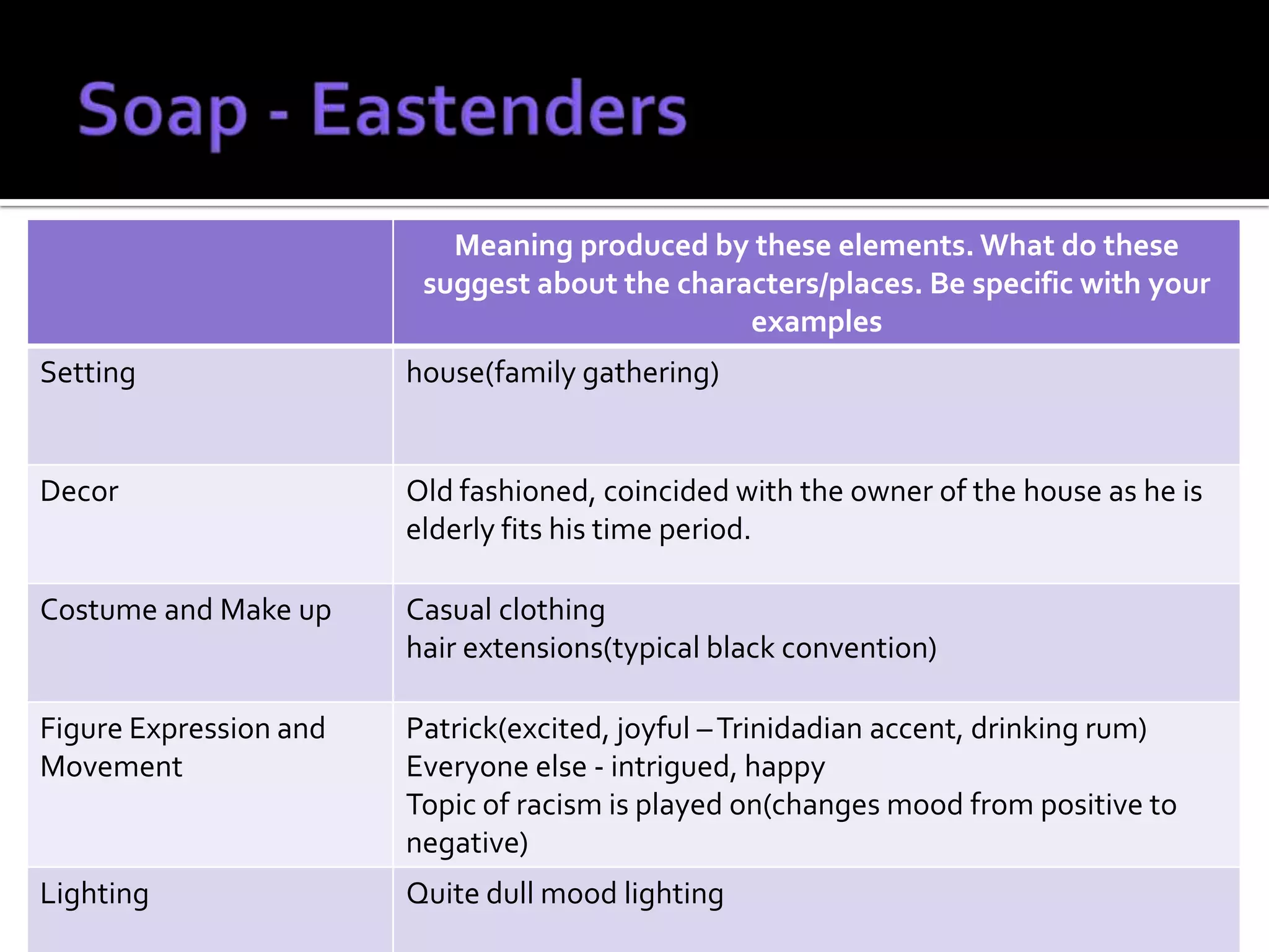 Meaning produced by these elements. What do these
                         suggest about the characters/places. Be specific with your
                                                examples
Setting                 house(family gathering)


Decor                   Old fashioned, coincided with the owner of the house as he is
                        elderly fits his time period.

Costume and Make up     Casual clothing
                        hair extensions(typical black convention)

Figure Expression and   Patrick(excited, joyful – Trinidadian accent, drinking rum)
Movement                Everyone else - intrigued, happy
                        Topic of racism is played on(changes mood from positive to
                        negative)
Lighting                Quite dull mood lighting
 