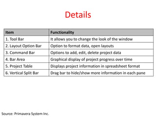 Details
Item Functionality
1. Tool Bar It allows you to change the look of the window
2. Layout Option Bar Option to format data, open layouts
3. Command Bar Options to add, edit, delete project data
4. Bar Area Graphical display of project progress over time
5. Project Table Displays project information in spreadsheet format
6. Vertical Split Bar Drag bar to hide/show more information in each pane
Source: Primavera System Inc.
 