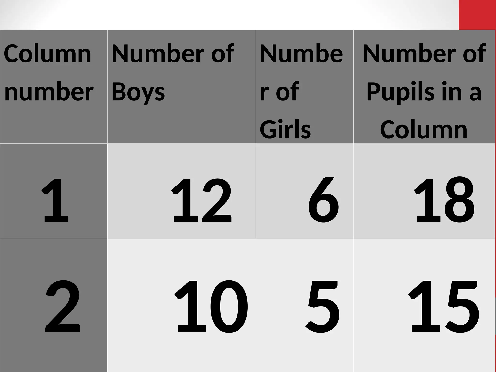 Column
number
Number of
Boys
Numbe
r of
Girls
Number of
Pupils in a
Column
1 12 6 18
2 10 5 15
 