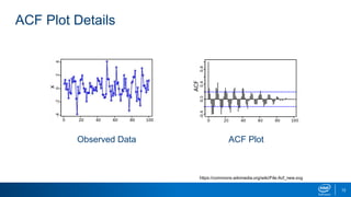 ACF Plot Details
Observed Data ACF Plot
12
https://commons.wikimedia.org/wiki/File:Acf_new.svg
 
