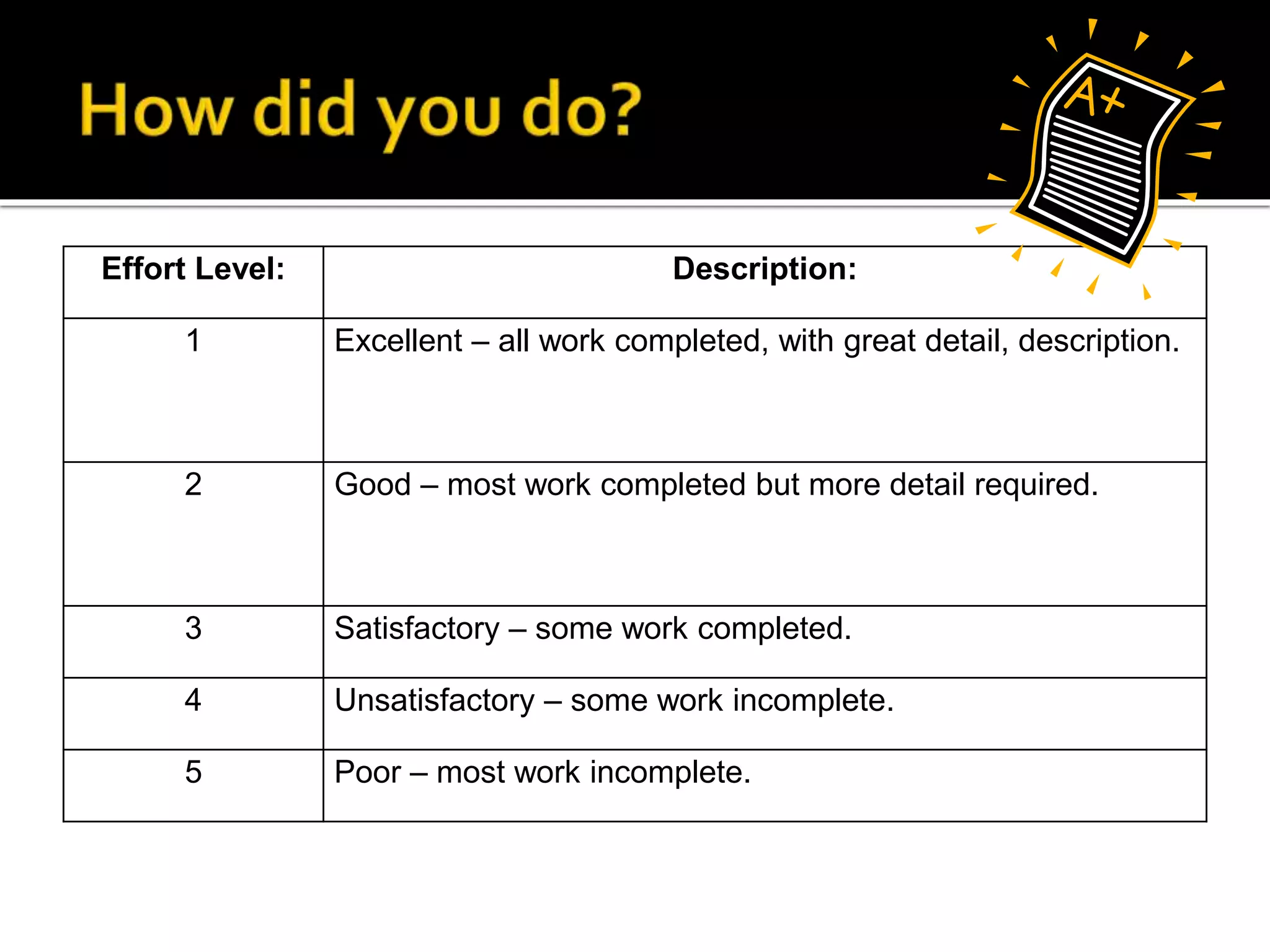 Effort Level: Description:
1 Excellent – all work completed, with great detail, description.
2 Good – most work completed but more detail required.
3 Satisfactory – some work completed.
4 Unsatisfactory – some work incomplete.
5 Poor – most work incomplete.
 