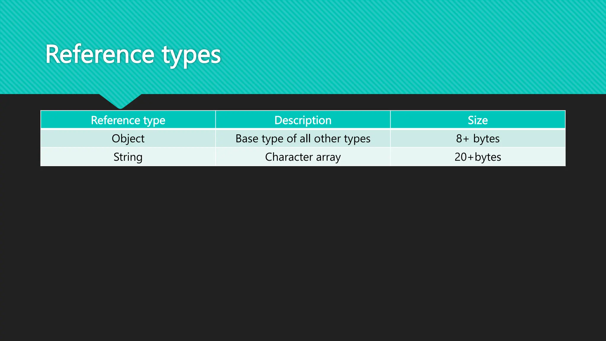 Reference types
Reference type Description Size
Object Base type of all other types 8+ bytes
String Character array 20+bytes
 