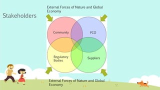 Stakeholders
Community PCO
Regulatory
Bodies
Suppliers
External Forces of Nature and Global
Economy
External Forces of Nature and Global
Economy
 