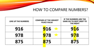 HOW TO COMPARE NUMBERS?
LINE UP THE NUMBERS
COMPARE AT THE HIGHEST
PLACE VALUE
IF THE NUMBERS ARE THE
SAME GO TO NEXT DIGIT TO
THE RIGHT
916 916 916
978 978 978
875 875 875
 