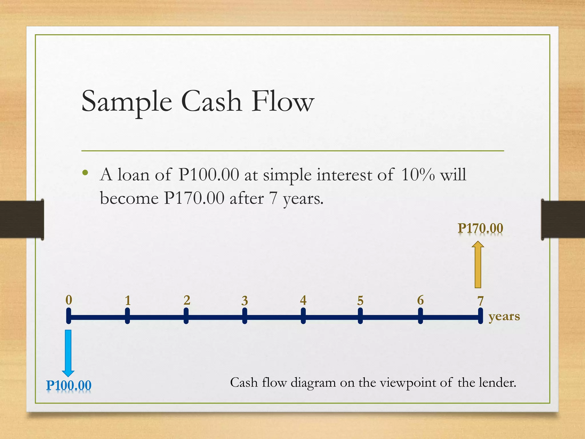 Sample Cash Flow
• A loan of P100.00 at simple interest of 10% will
become P170.00 after 7 years.
0 4
3
2
1 5 6 7
years
P170.00
P100.00 Cash flow diagram on the viewpoint of the lender.
 