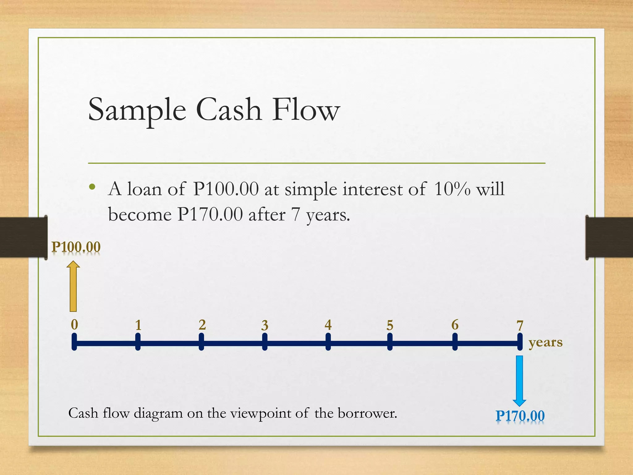 Sample Cash Flow
• A loan of P100.00 at simple interest of 10% will
become P170.00 after 7 years.
0 4
3
2
1 5 6 7
years
P100.00
P170.00
Cash flow diagram on the viewpoint of the borrower.
 
