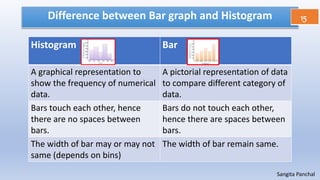 Difference between Bar graph and Histogram 15
Sangita Panchal
Histogram Bar
A graphical representation to
show the frequency of numerical
data.
A pictorial representation of data
to compare different category of
data.
Bars touch each other, hence
there are no spaces between
bars.
Bars do not touch each other,
hence there are spaces between
bars.
The width of bar may or may not
same (depends on bins)
The width of bar remain same.
 