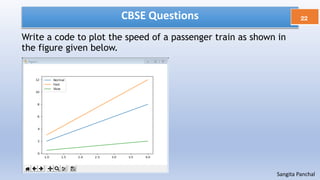 CBSE Questions 22
Sangita Panchal
Write a code to plot the speed of a passenger train as shown in
the figure given below.
 