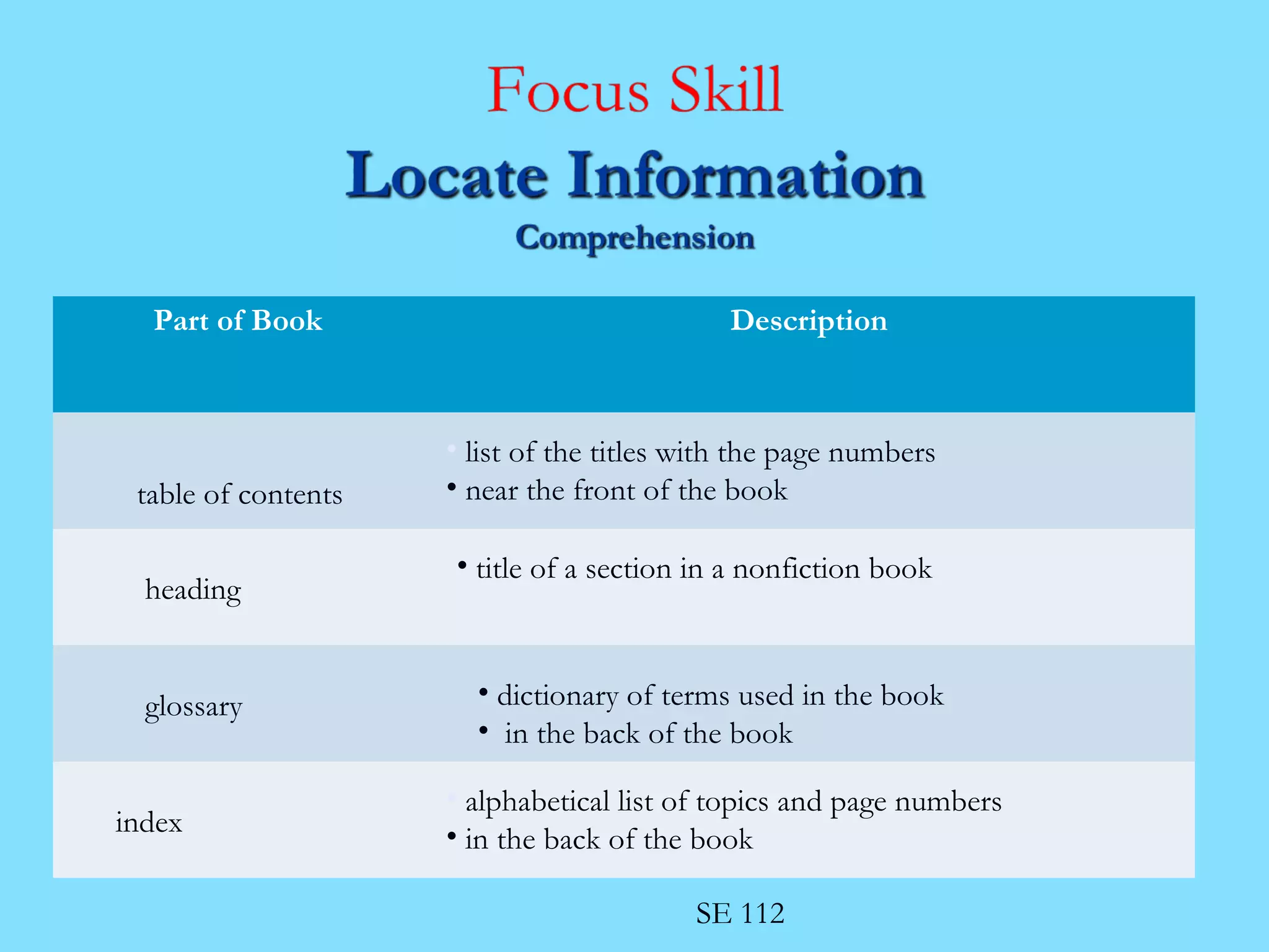 Part of Book Description 
• dictionary of terms used in the book 
• in the back of the book 
SE 112 
table of contents 
index 
• list of the titles with the page numbers 
• near the front of the book 
heading 
glossary 
• title of a section in a nonfiction book 
• alphabetical list of topics and page numbers 
• in the back of the book 
 