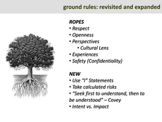 ground rules: revisited and expanded

  ROPES
  • Respect
  • Openness
  • Perspectives
      • Cultural Lens
  • Experiences
  • Safety (Confidentiality)

  NEW
  • Use “I” Statements
  • Take calculated risks
  • “Seek first to understand, then to
  be understood” – Covey
  • Intent vs. Impact
 