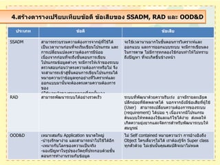 4. สร้างตารางเปรียบเทียบข้อดี ข้อเสียของ  SSADM ,  RAD  และ  OOD&D ประเภท ข้อดี ข้อเสีย SSADM สามารถรวบรวมความต้องการจากผู้ที่ใช้ได้ เป็นเวลานานก่อนที่จะเริ่มเขียนโปรแกรม และการเปลี่ยนแปลงความต้องการมีน้อย เนื่องจากก่อนที่จะถึงขั้นตอนการเขียนโปรแกรมข้อมูลต่างๆ จะมีการให้เจ้าของระบบตรวจสอบก่อนว่าตรงความต้องการหรือไม่ จึงจะสามารถเข้าสู่ขั้นตอนการเขียนโปรแกรมได้หมายความว่าข้อมูลทุกอย่างที่วิเคราะห์และออกแบบมานั้นจะต้องตรงตามความต้องการของ ผู้ใช้และเจ้าของระบบมากที่สุดนั้นเอง จะใช้เวลานานมากในขั้นตอนการวิเคราะห์และออกแบบ และการออกแบบระบบจะมีการเขียนลงในการดาษ ไม่มีการทกลองใช้ก่อนทำให้ไม่ทราบถึงปัญหา ที่จะเกิดขึ้นข้างหน้า RAD สามารถพัฒนาระบบได้อย่างรวดเร็ว ระบบที่พัฒนาด้วยความรีบเร่งอาจมีรายละเอียดปลีกย่อยที่ผิดพลาดได้นอกจากยังมีข้อเสียที่ผู้ใช้  ( User) สามารถเปลี่ยนความต้องการของระบบ  ( requirement)  ได้บ่อย ๆ เนื่องจากมีโปรแกรมต้นแบบให้ทดลองใช้และแก้ไขได้ง่ายส่งผลให้เกิดความยุ่งยากและจัดการสำหรับพัฒนาระบบให้สมบูรณ์ OOD&D เหมาะสมกับ  Application  ขนาดใหญ่ - บำรุงรักษาง่าย และสามารถนำไปใช้ได้อีก - เหมาะกับโลกของความเป็นจริง - มองปัญหาในรูปของวัตถุที่ประกอบด้วยขั้นตอนการทำงานรวมกับข้อมูล ไม่  Self contained  หมายความว่า การอ้างอิงถึง  Object  ใดๆเดี่ยวๆไม่ได้ เราต้องรู้จัก  Super class  ทุกตัวด้วย ไม่เช่นนั้นคุณสมบัติจะมาไม่หมด 
