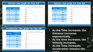 • As the Time increases, the
Distance increases
exponentially.
• As the time Increases, the
Velocity increases.
• As the Time increases,
Acceleration remains the
 