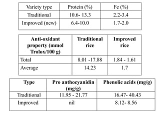 Variety type Protein (%) Fe (%)
Traditional 10.6- 13.3 2.2-3.4
Improved (new) 6.4-10.0 1.7-2.0
Anti-oxidant
property (mmol
Trolox/100 g)
Traditional
rice
Improved
rice
Total 8.01 -17.88 1.84 - 1.61
Average 14.23 1.7
Type Pro anthocyanidin
(mg/g)
Phenolic acids (mg/g)
Traditional 11.95 - 21.77 16.47- 40.43
Improved nil 8.12- 8.56
 