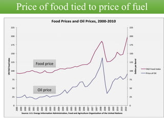 Price of food tied to price of fuel
Food price
Oil price
 